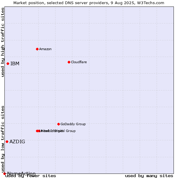 Market position of IBM vs. AZDIG vs. NameAction