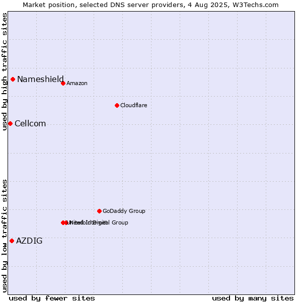 Market position of Nameshield vs. AZDIG vs. Cellcom