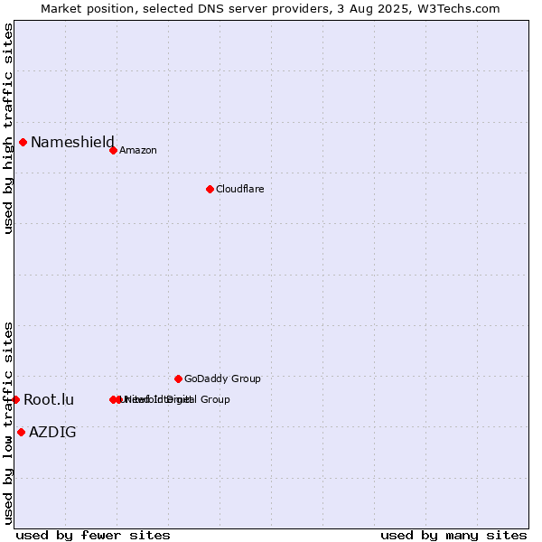 Market position of Nameshield vs. AZDIG vs. Root.lu