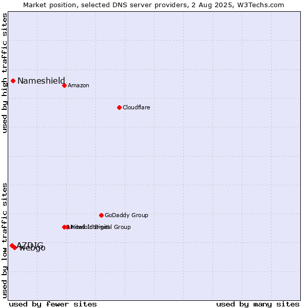 Market position of webgo vs. Nameshield vs. AZDIG