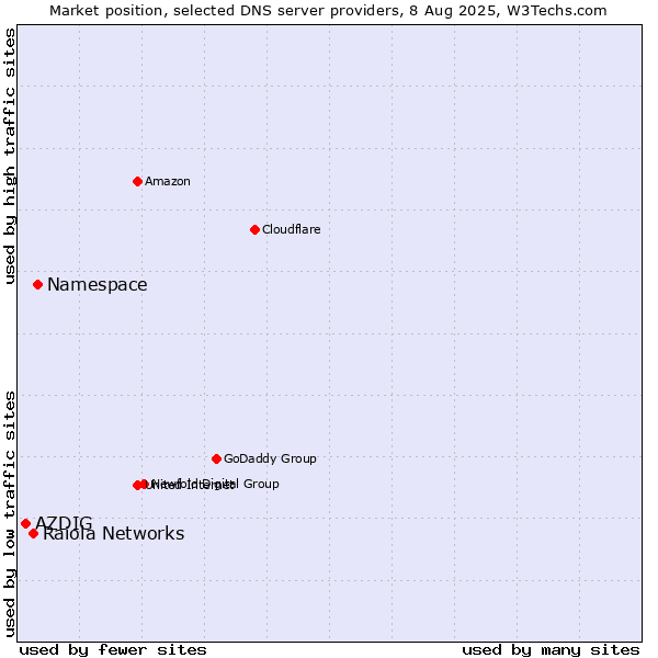Market position of Namespace vs. Raiola Networks vs. AZDIG