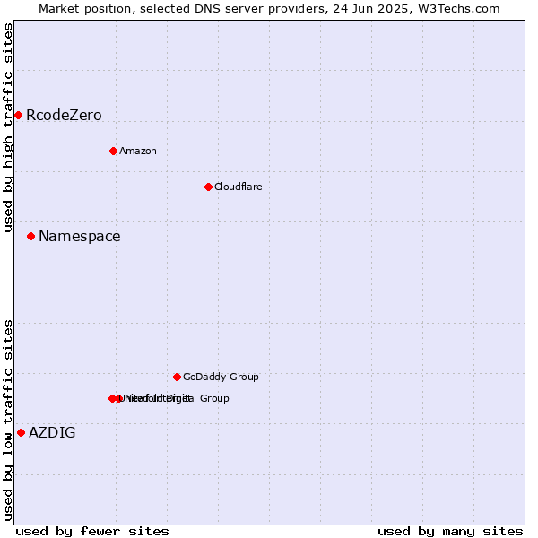 Market position of Namespace vs. AZDIG vs. RcodeZero