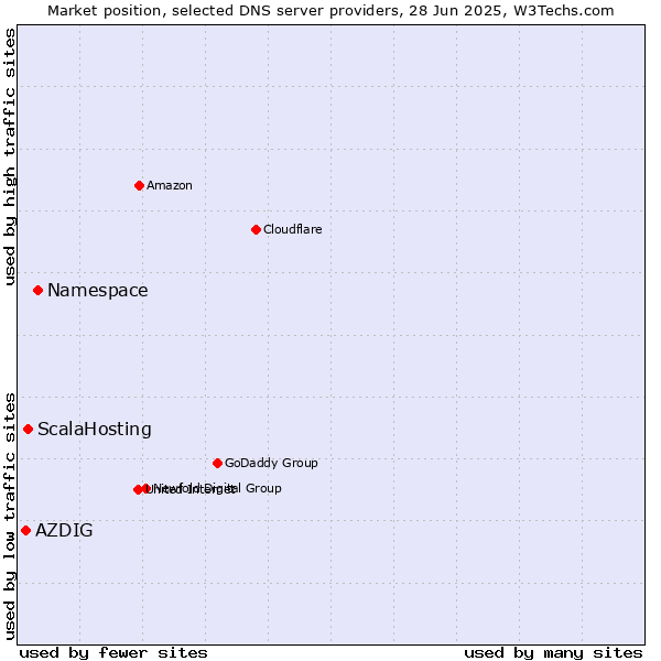 Market position of Namespace vs. ScalaHosting vs. AZDIG