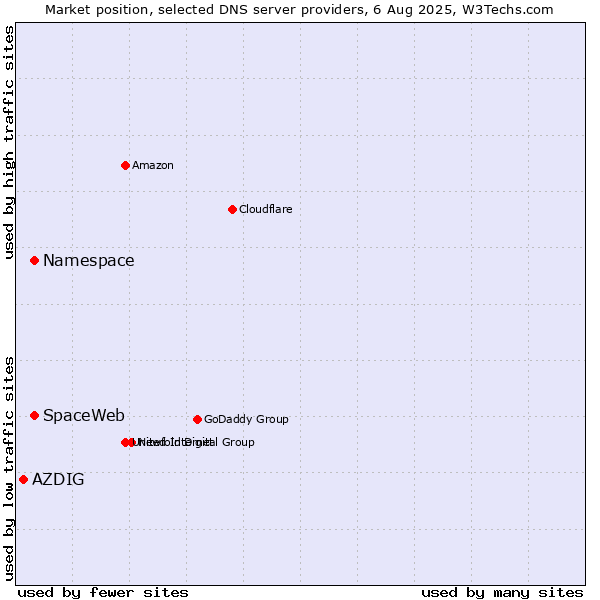 Market position of Namespace vs. SpaceWeb vs. AZDIG