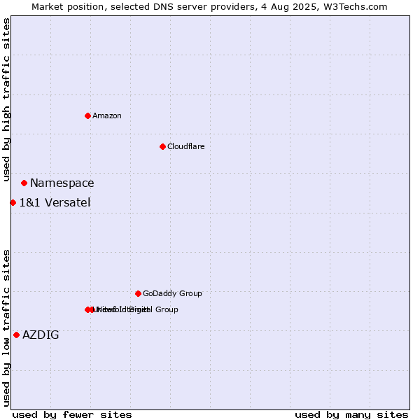 Market position of Namespace vs. AZDIG vs. 1&1 Versatel