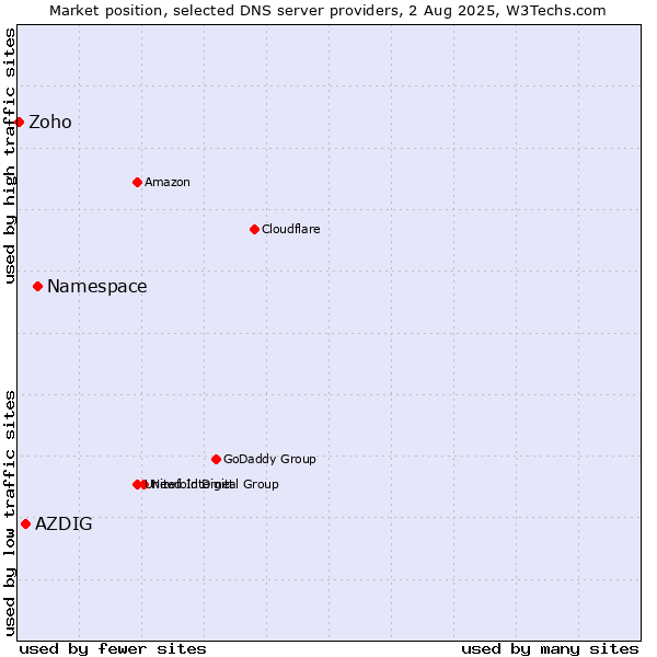 Market position of Namespace vs. AZDIG vs. Zoho