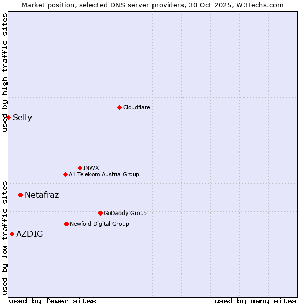 Market position of Netafraz vs. AZDIG vs. Selly
