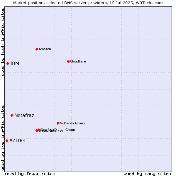 Market position of Netafraz vs. IBM vs. AZDIG