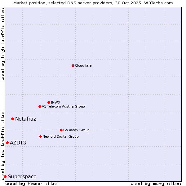 Market position of Netafraz vs. AZDIG vs. Superspace