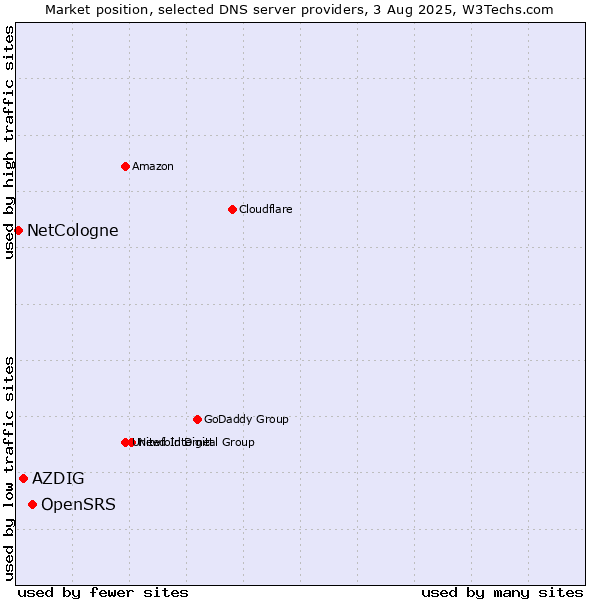 Market position of OpenSRS vs. AZDIG vs. NetCologne
