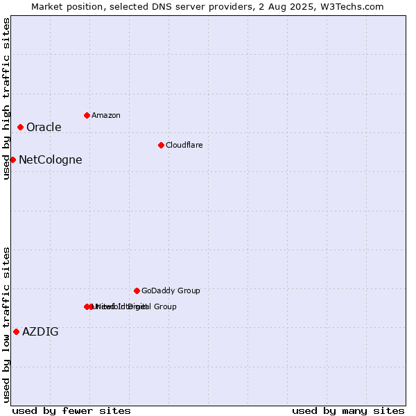 Market position of Oracle vs. AZDIG vs. NetCologne
