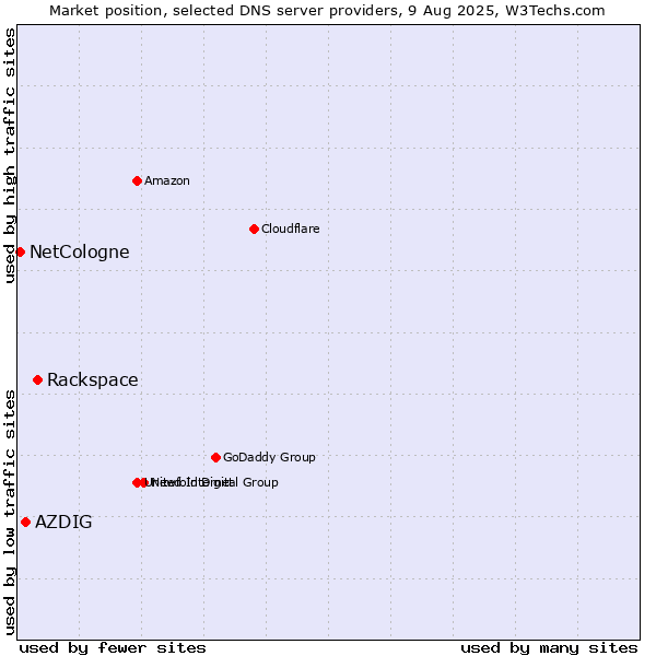 Market position of Rackspace vs. AZDIG vs. NetCologne