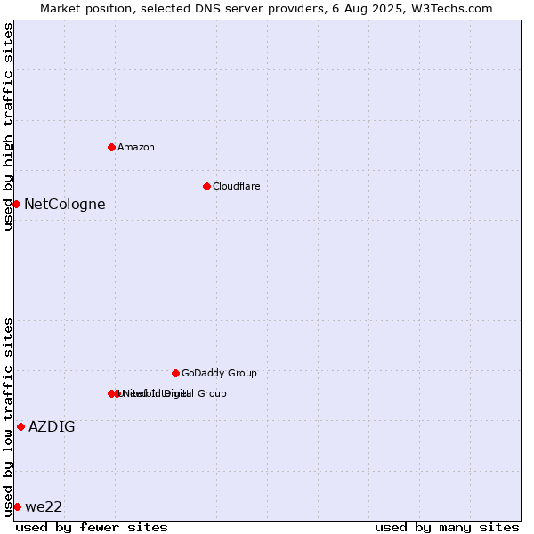Market position of AZDIG vs. we22 vs. NetCologne