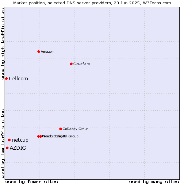 Market position of netcup vs. AZDIG vs. Cellcom