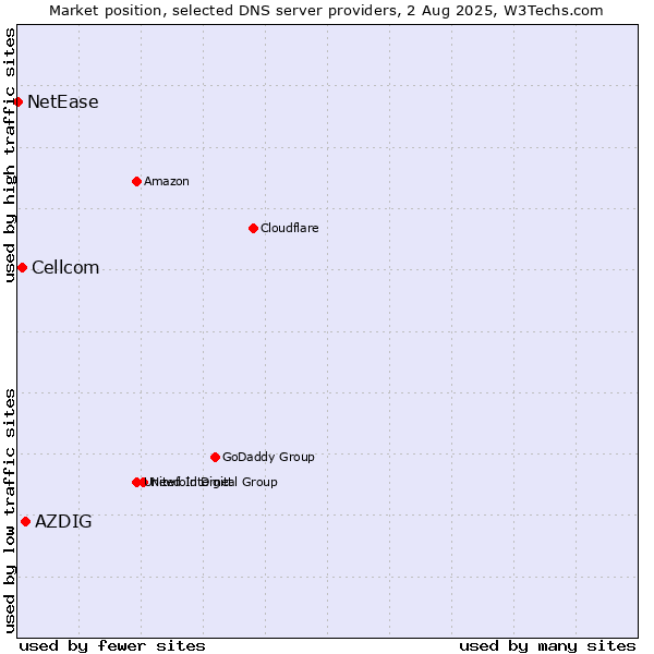 Market position of AZDIG vs. Cellcom vs. NetEase