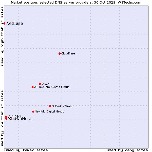 Market position of KnownHost vs. AZDIG vs. NetEase