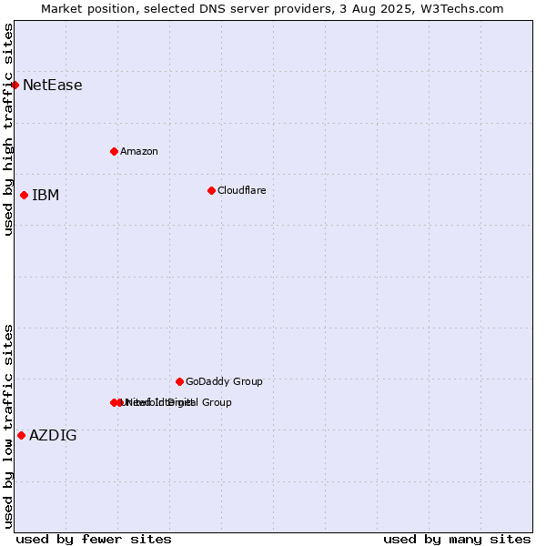 Market position of IBM vs. AZDIG vs. NetEase