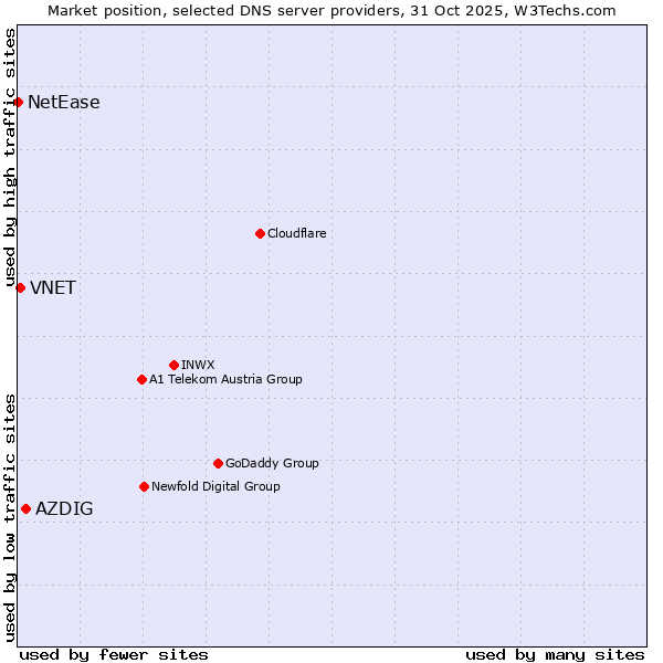 Market position of AZDIG vs. VNET vs. NetEase