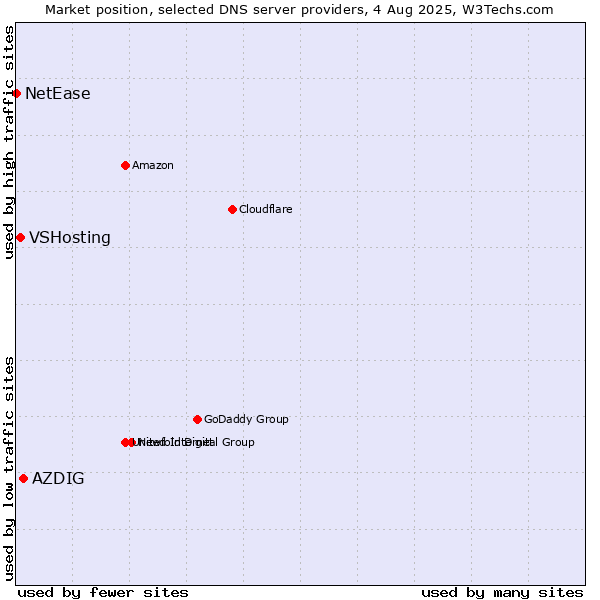 Market position of AZDIG vs. VSHosting vs. NetEase