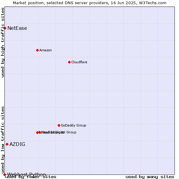 Market position of AZDIG vs. NetEase vs. Webhost Python