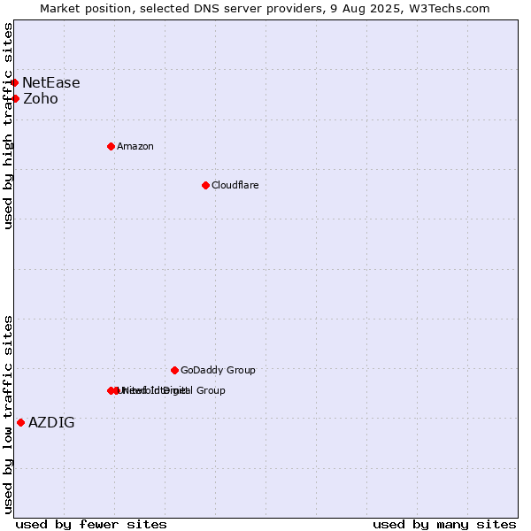 Market position of AZDIG vs. Zoho vs. NetEase