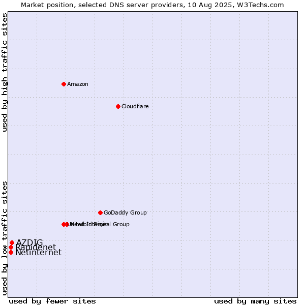 Market position of AZDIG vs. Rapidenet vs. Netinternet