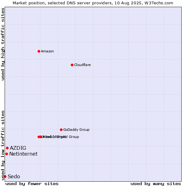 Market position of AZDIG vs. Netinternet vs. Sedo