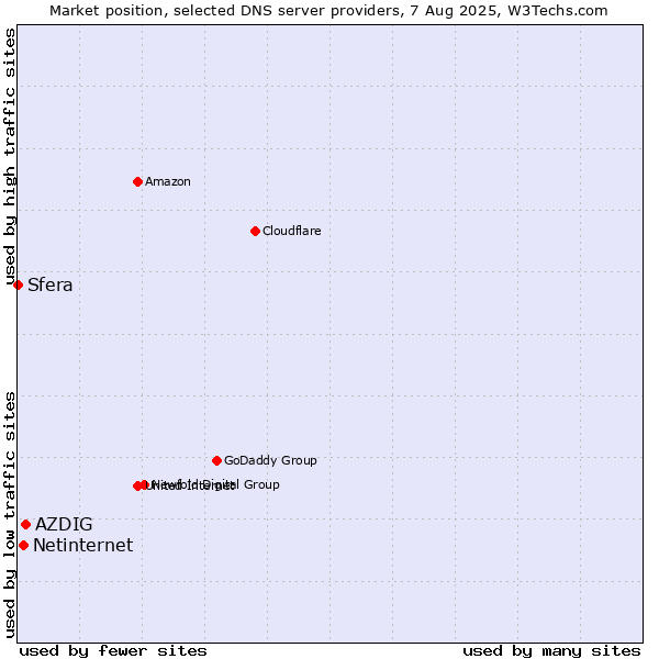 Market position of AZDIG vs. Netinternet vs. Sfera