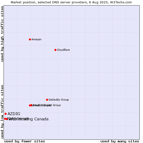 Market position of Web Hosting Canada vs. AZDIG vs. Netinternet