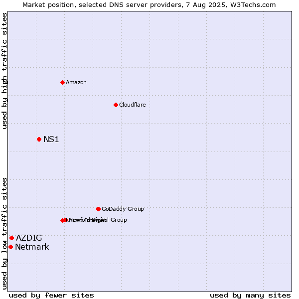 Market position of NS1 vs. AZDIG vs. Netmark