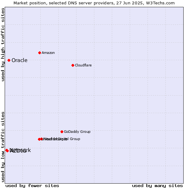 Market position of Oracle vs. AZDIG vs. Netmark