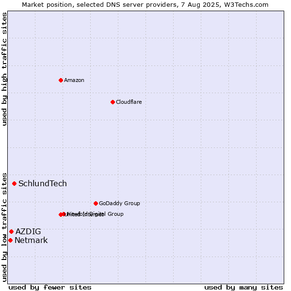 Market position of SchlundTech vs. AZDIG vs. Netmark