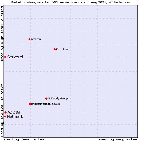 Market position of AZDIG vs. Serverel vs. Netmark