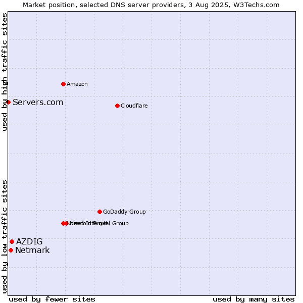 Market position of AZDIG vs. Netmark vs. Servers.com