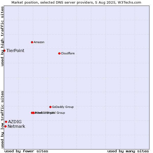 Market position of AZDIG vs. Netmark vs. TierPoint