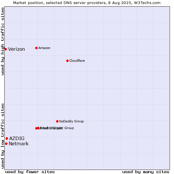 Market position of AZDIG vs. Netmark vs. Verizon