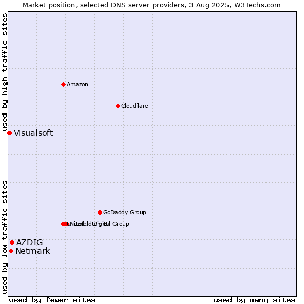 Market position of AZDIG vs. Netmark vs. Visualsoft