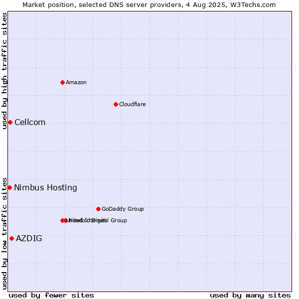 Market position of AZDIG vs. Cellcom vs. Nimbus Hosting