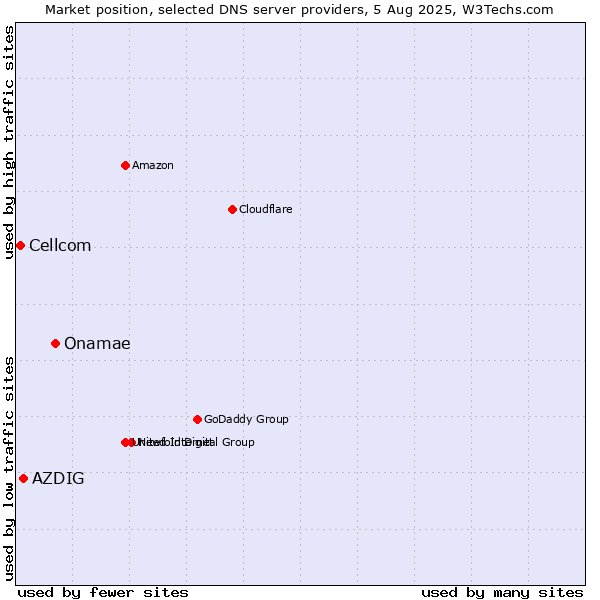 Market position of Onamae vs. AZDIG vs. Cellcom