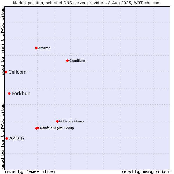 Market position of Porkbun vs. AZDIG vs. Cellcom