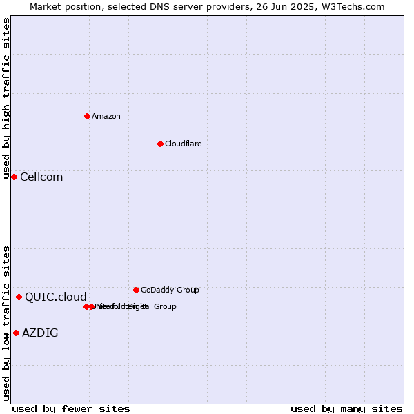 Market position of QUIC.cloud vs. AZDIG vs. Cellcom