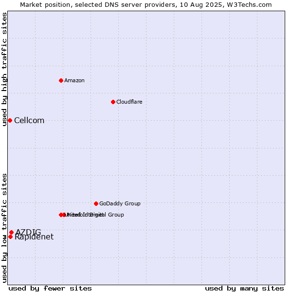 Market position of AZDIG vs. Rapidenet vs. Cellcom