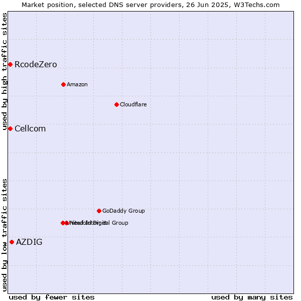 Market position of AZDIG vs. Cellcom vs. RcodeZero