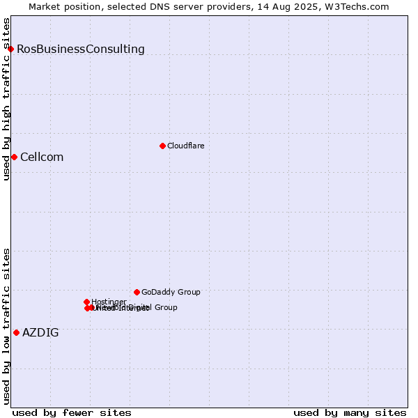 Market position of AZDIG vs. Cellcom vs. RosBusinessConsulting