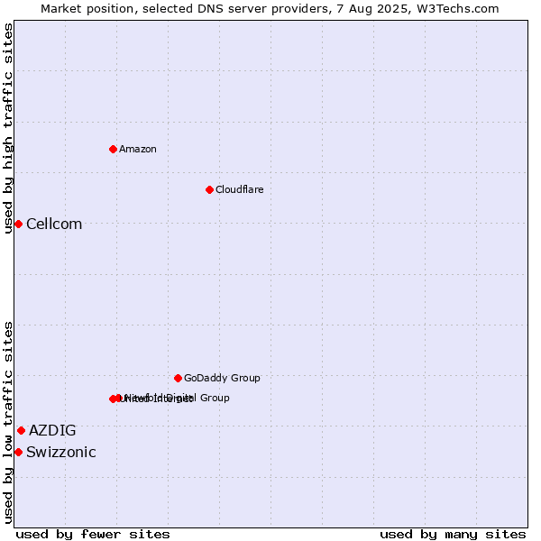 Market position of AZDIG vs. Swizzonic vs. Cellcom