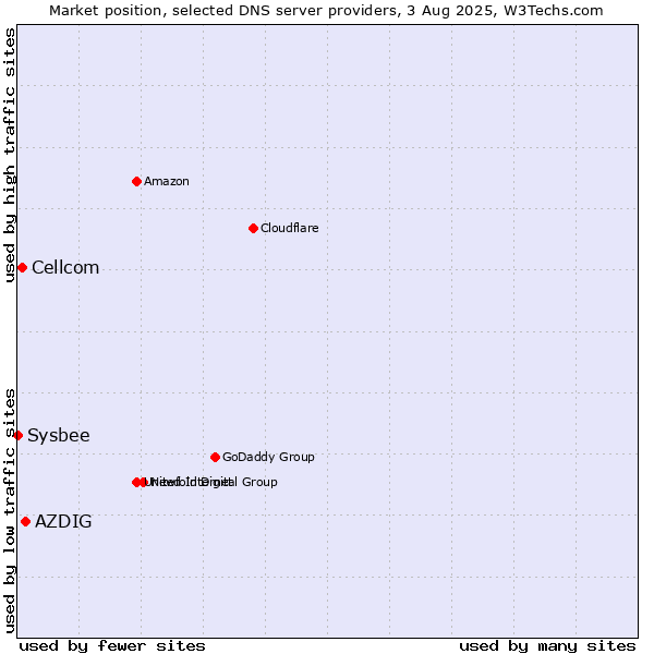 Market position of AZDIG vs. Cellcom vs. Sysbee