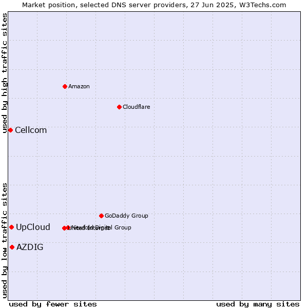 Market position of AZDIG vs. UpCloud vs. Cellcom