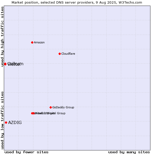 Market position of AZDIG vs. Cellcom vs. Viettel