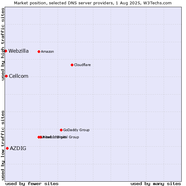 Market position of AZDIG vs. Cellcom vs. Webzilla