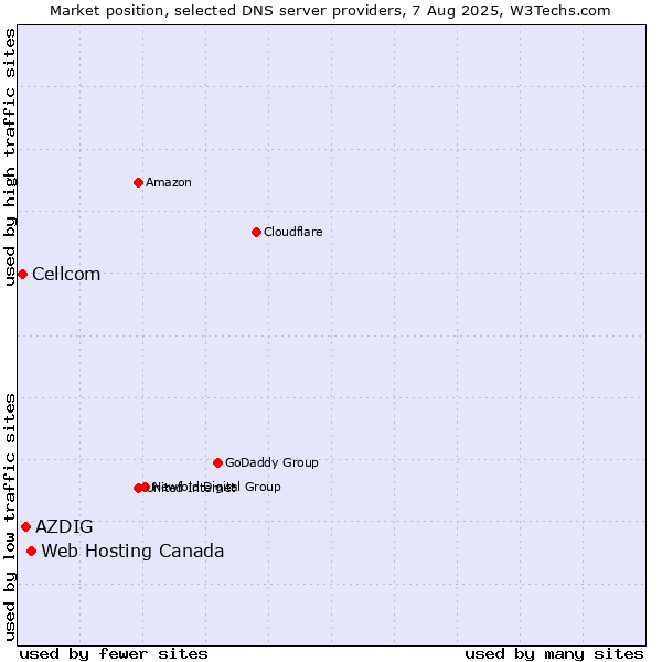 Market position of Web Hosting Canada vs. AZDIG vs. Cellcom